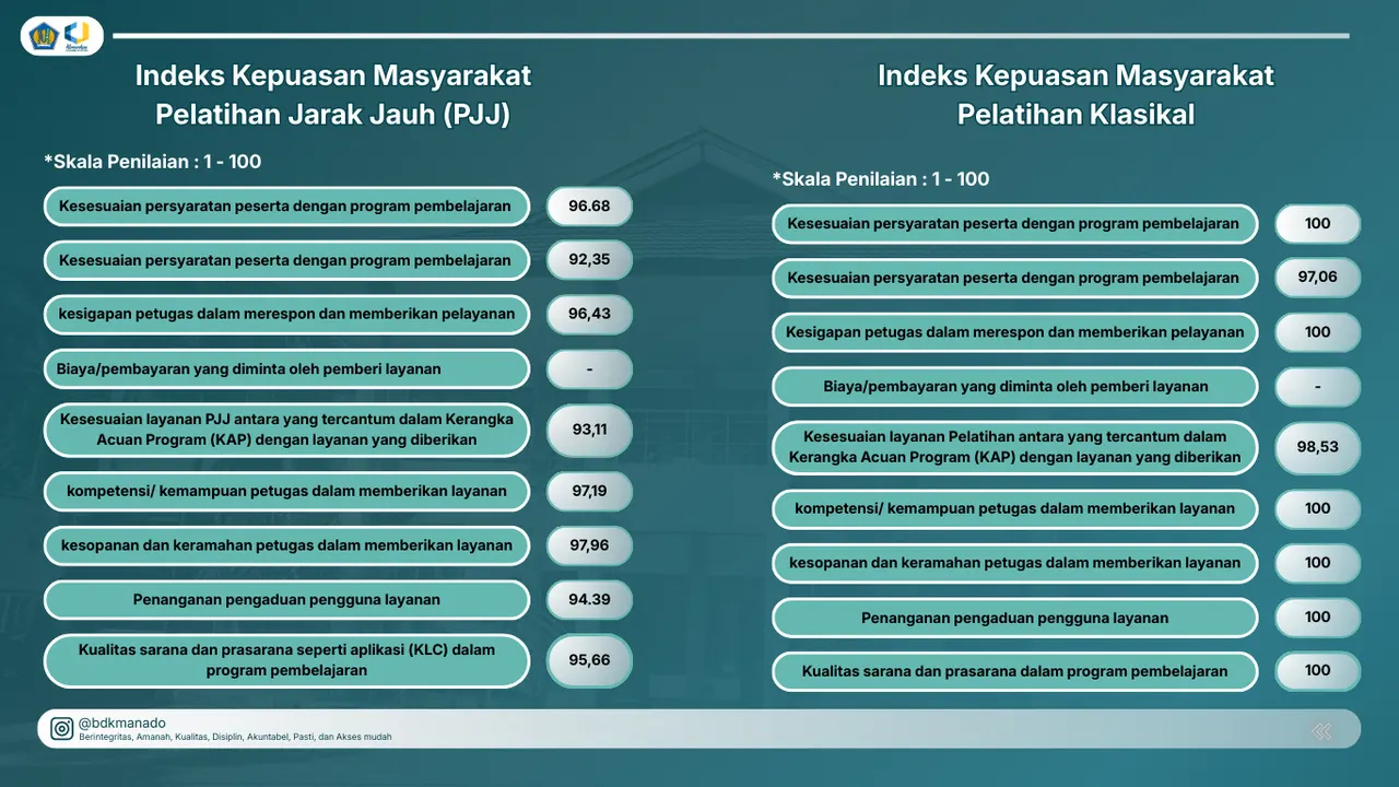 Terima Kasih, Sobat Kawanua! Inilah Hasil Survei Kepuasan Layanan BDK Manado Periode Januari – Maret 2025