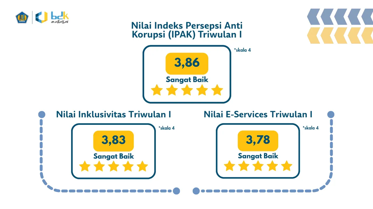 Nilai IPAK, Indeks Inklusivitas, dan E-Service BDK Makassar Triwulan I 2026