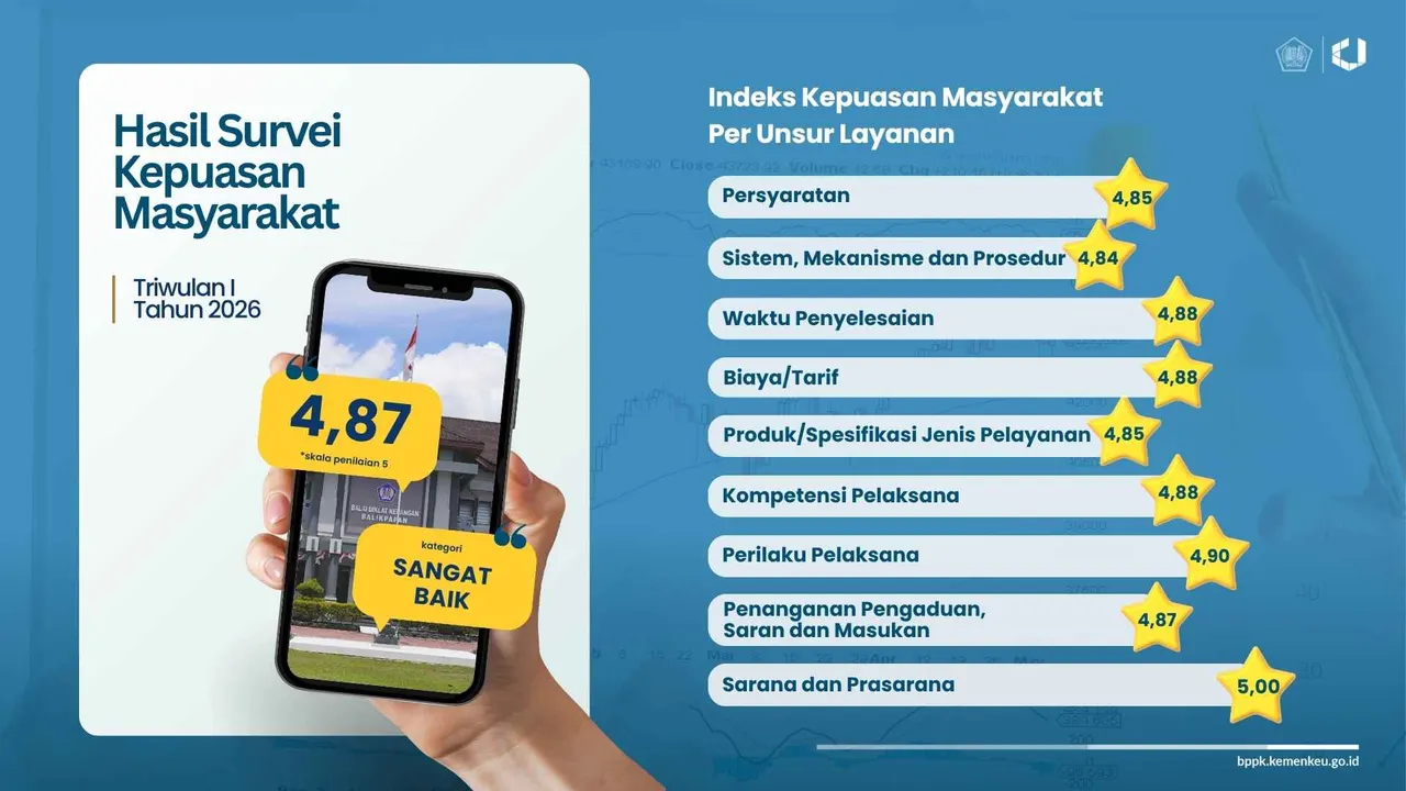 Indeks Kepuasan Masyarakat BDK Balikpapan Triwulan I Tahun 2026