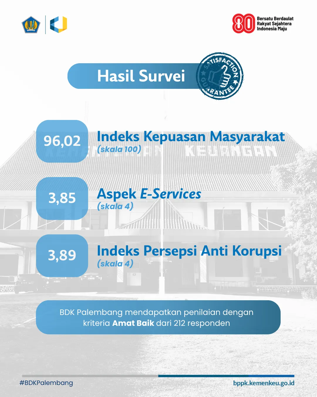 Hasil Survei Kepuasan Masyarakat Triwulan II Tahun 2025
