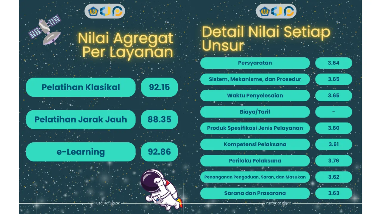 Hasil Survei Kepuasan Masyarakat (SKM) Pusdiklat Pajak Triwulan I Tahun 2025