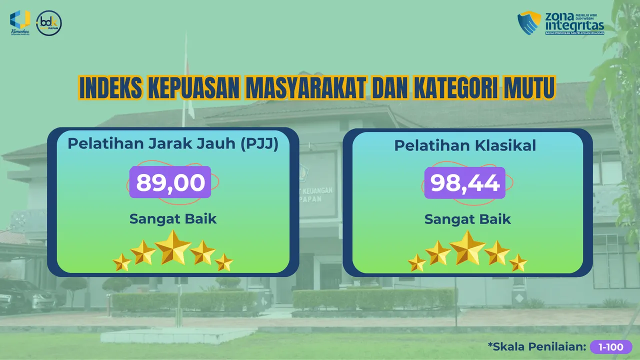 Indeks Kepuasan Masyarakat BDK Balikpapan Triwulan I Tahun 2025