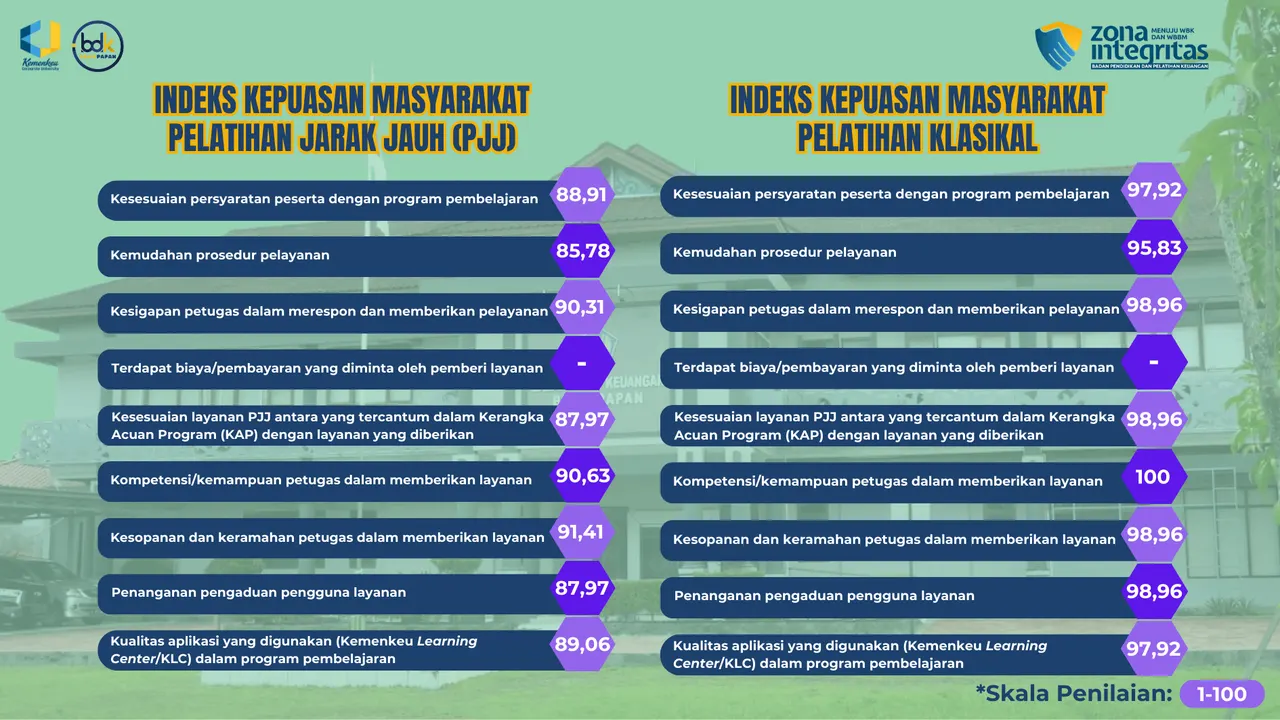 Indeks Kepuasan Masyarakat BDK Balikpapan Triwulan I Tahun 2025