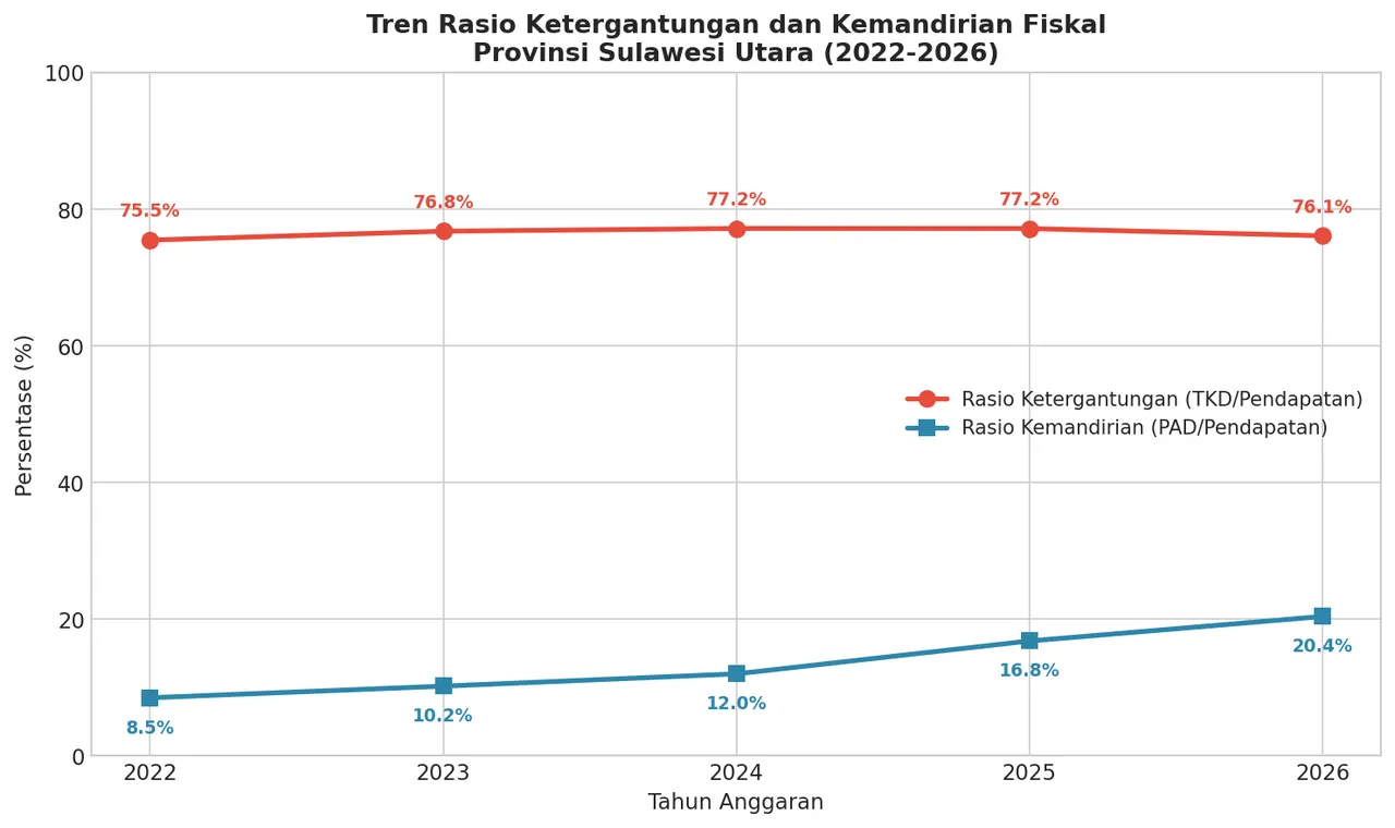 Tren Rasio Ketergantungan dan Kemandirian Fiskal Provinsi Sulawesi Utara (2022-2026)