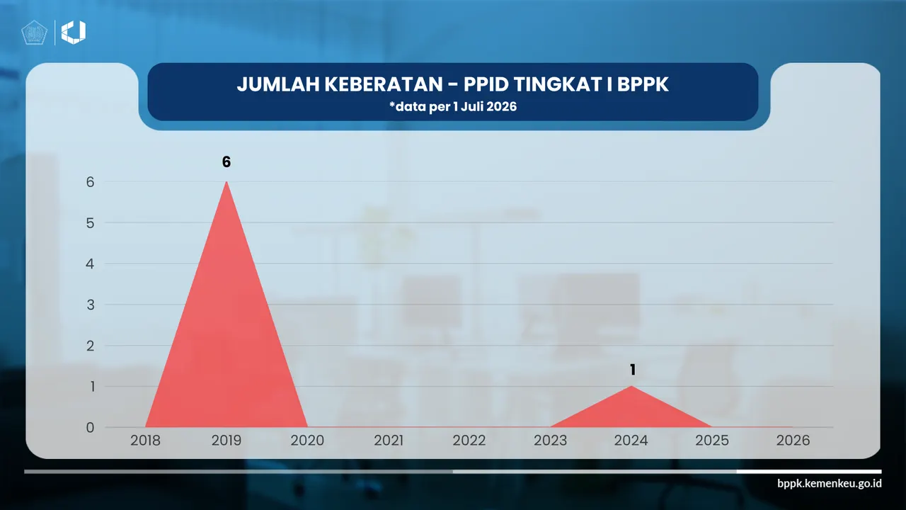 Statistik Akses Informasi Publik