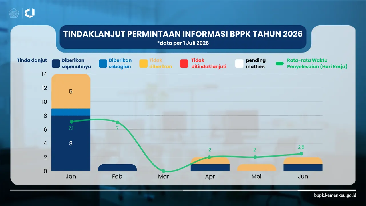 Statistik Akses Informasi Publik