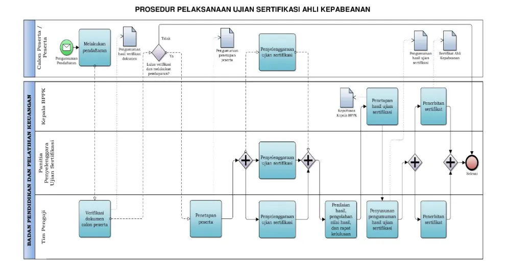 Prosedur Pelaksanaan Ujian Sertifikasi Ahli Kepabeanan