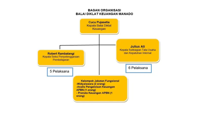 Struktur Organisasi Balai Diklat Keuangan Manado
