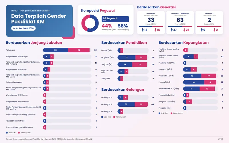 DATA TERPILAH GENDER 2026