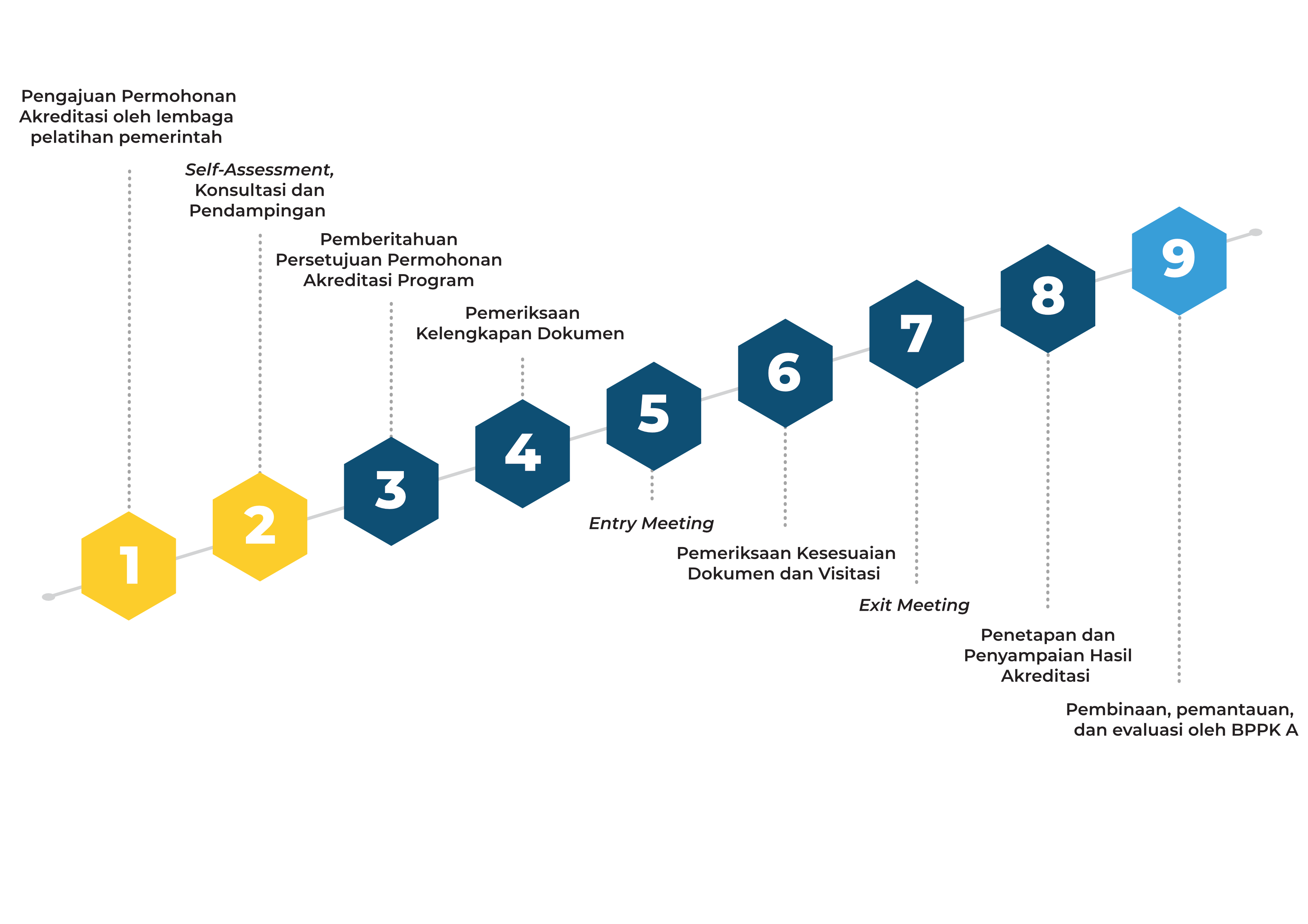 Tahapan Pelaksanaan Akreditasi