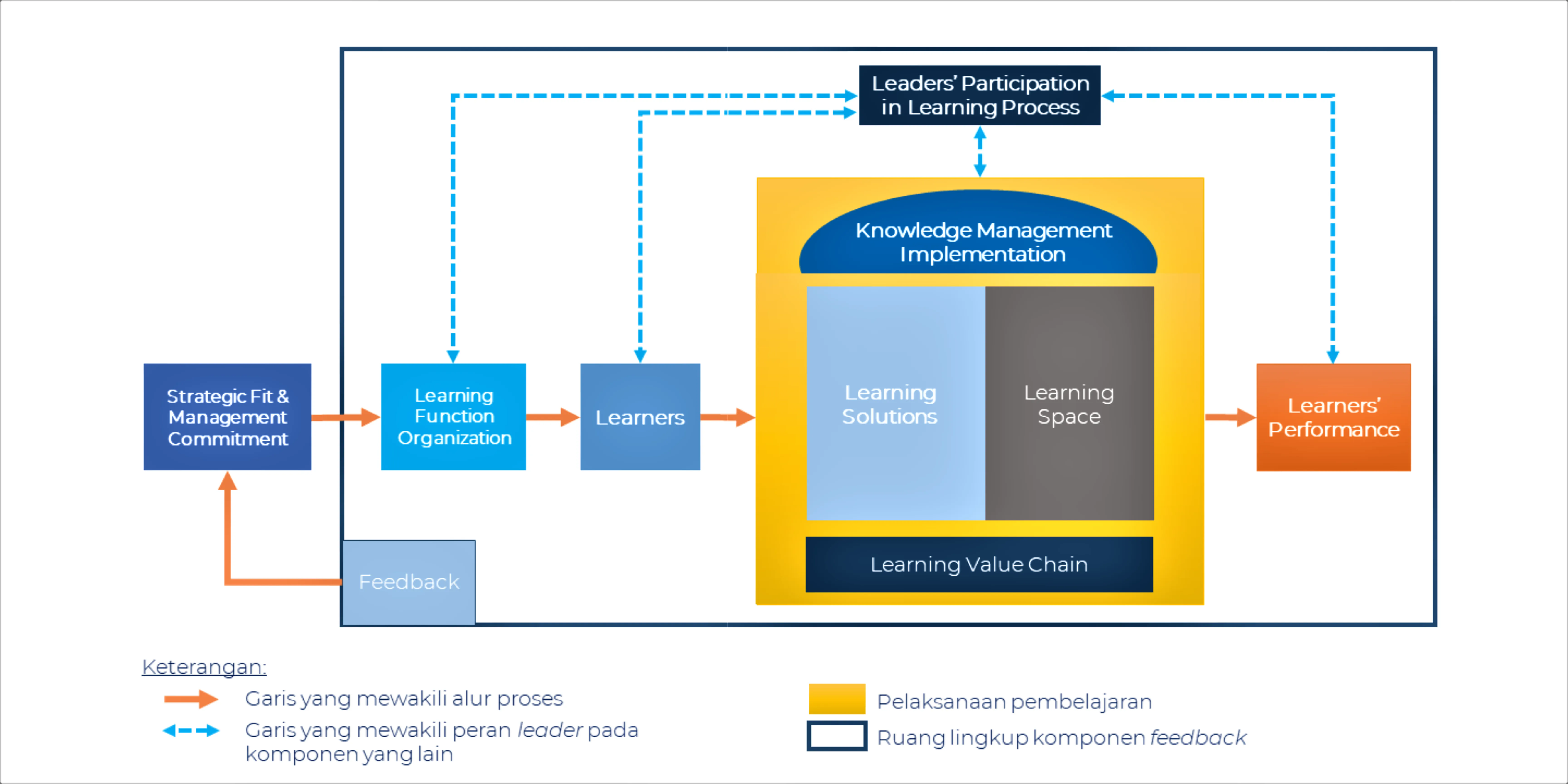 Diagram 10 Komponen LO