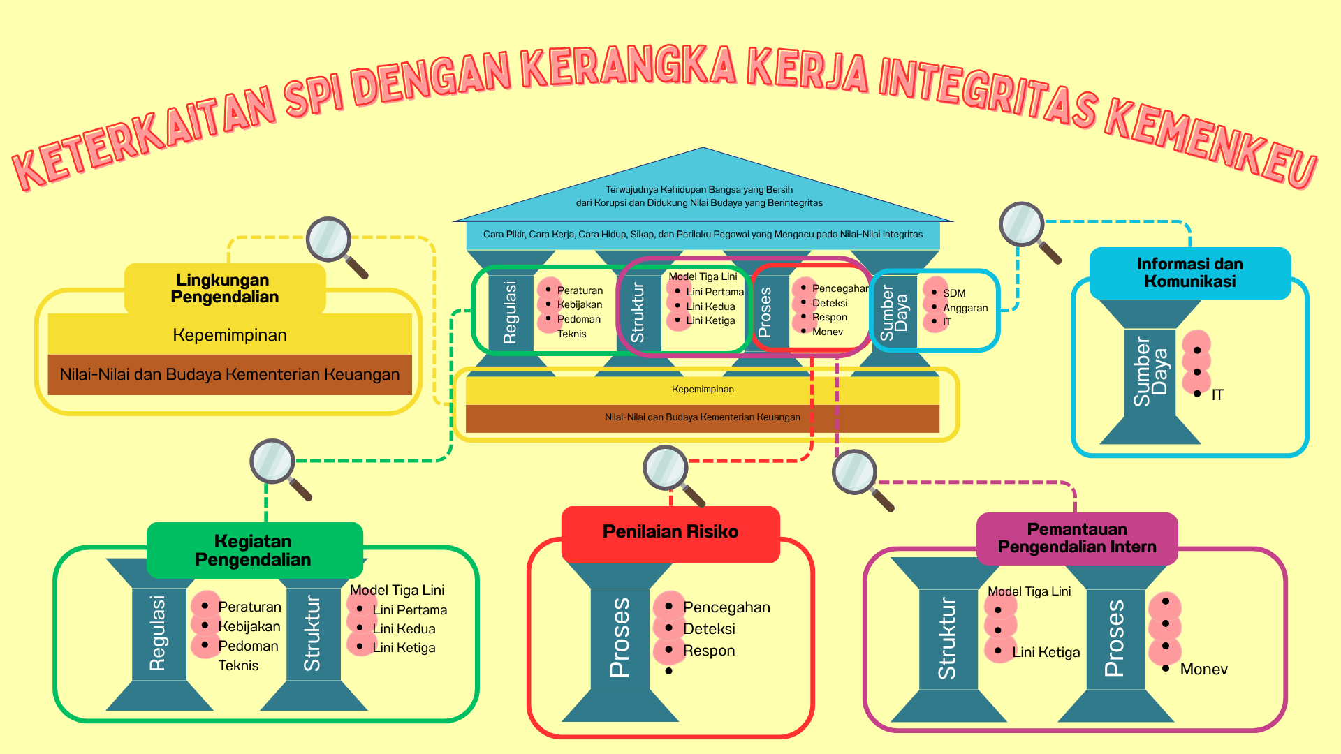 Keterkaitan Sistem Pengendalian Internal (SPI) dan Kerangka Kerja Integritas Kementerian Keuangan