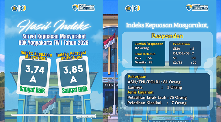 Kepuasan Masyarakat atas Layanan Publik BDK Yogyakarta pada Triwulan I 2026