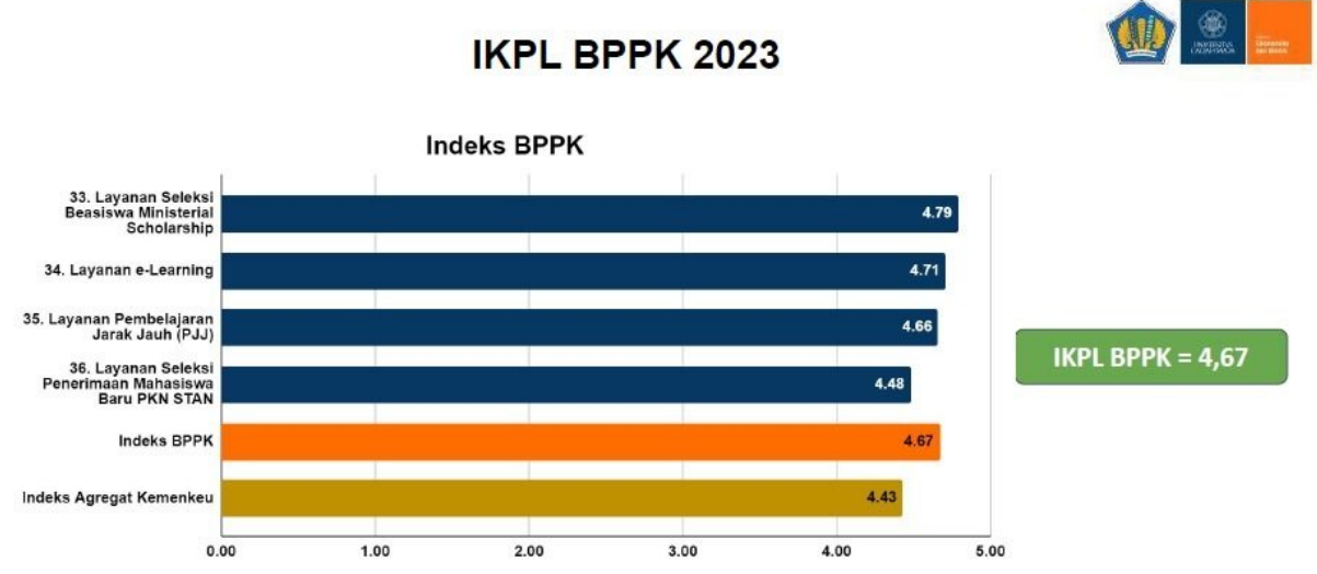 Indeks Kepuasan Pengguna Layanan Tahun 2023