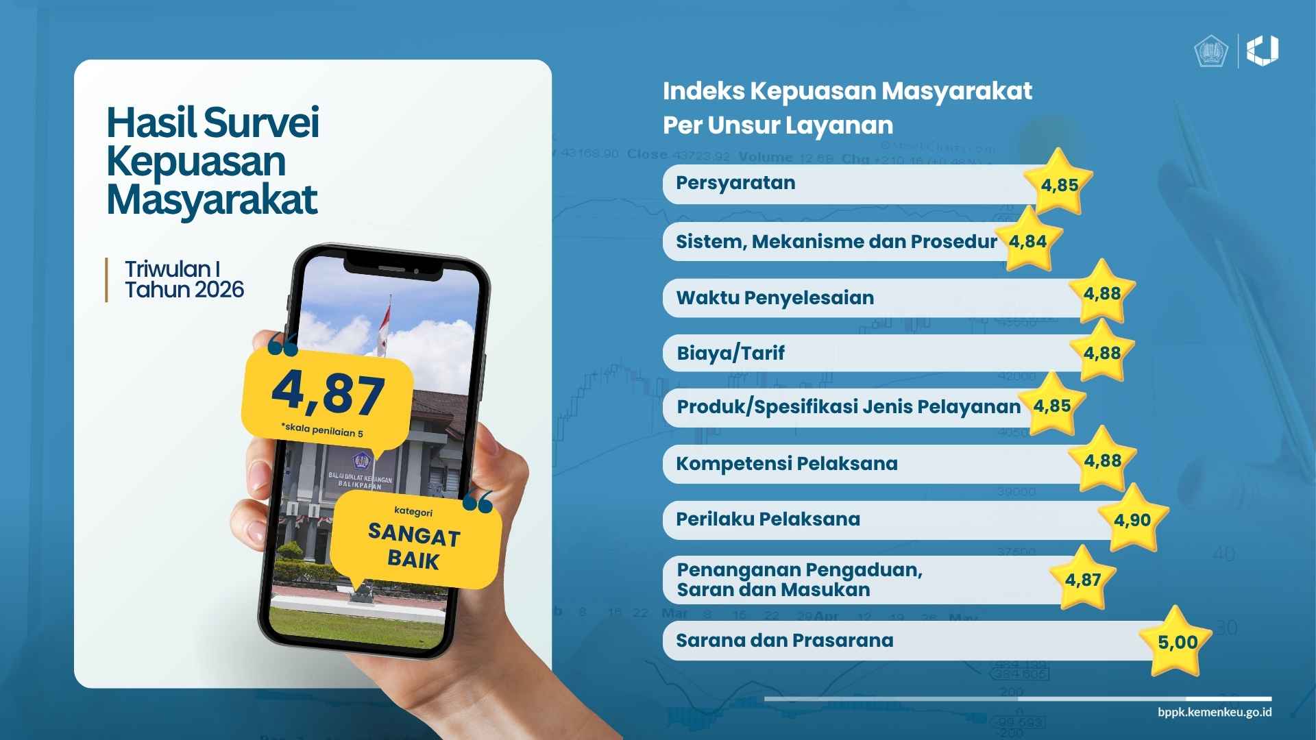 Indeks Kepuasan Masyarakat BDK Balikpapan Triwulan I Tahun 2026 Capai Kategori Sangat Baik