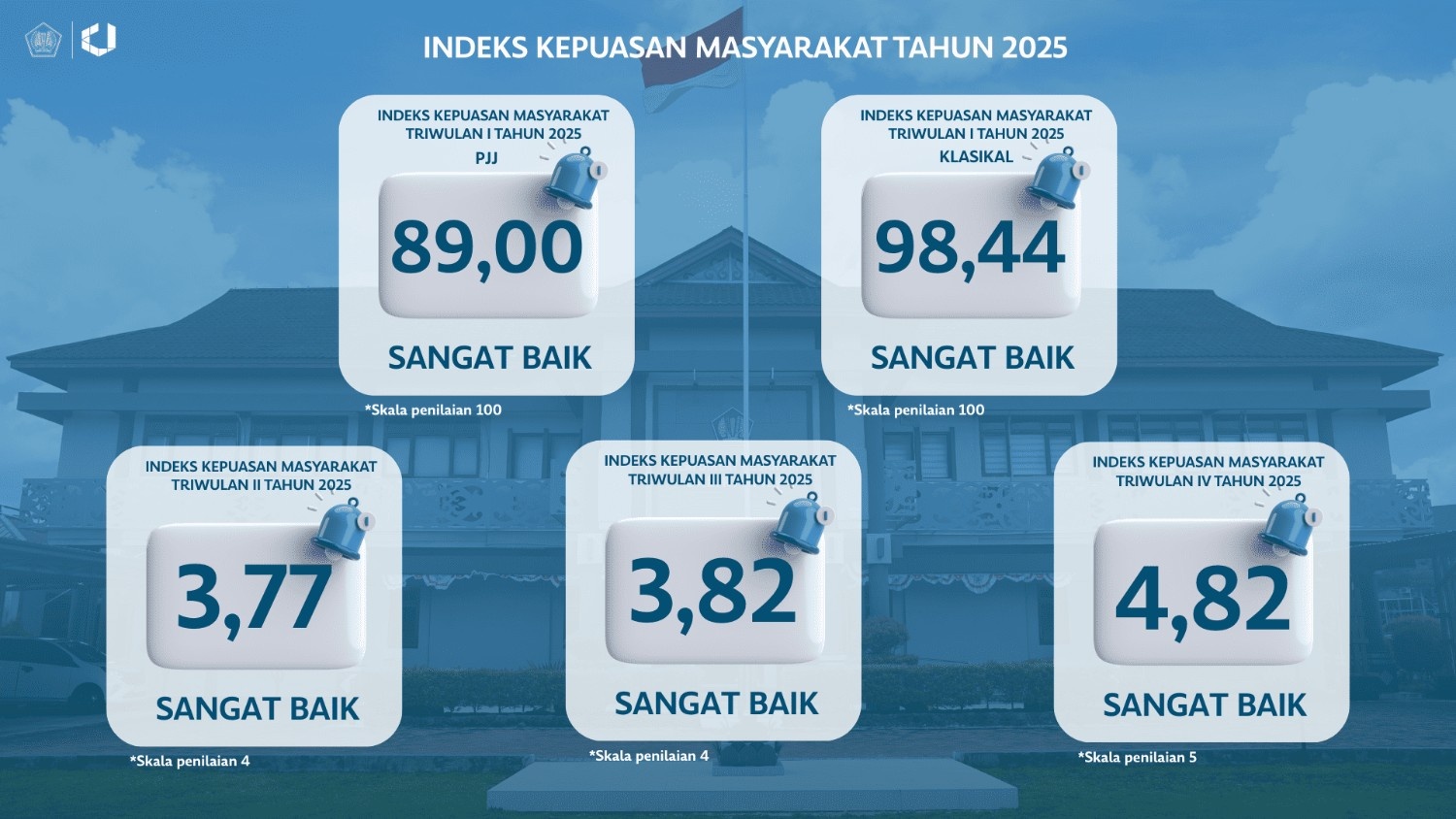 Indeks Kepuasan Masyarakat BDK Balikpapan Tahun 2025 Tunjukkan Tren Positif