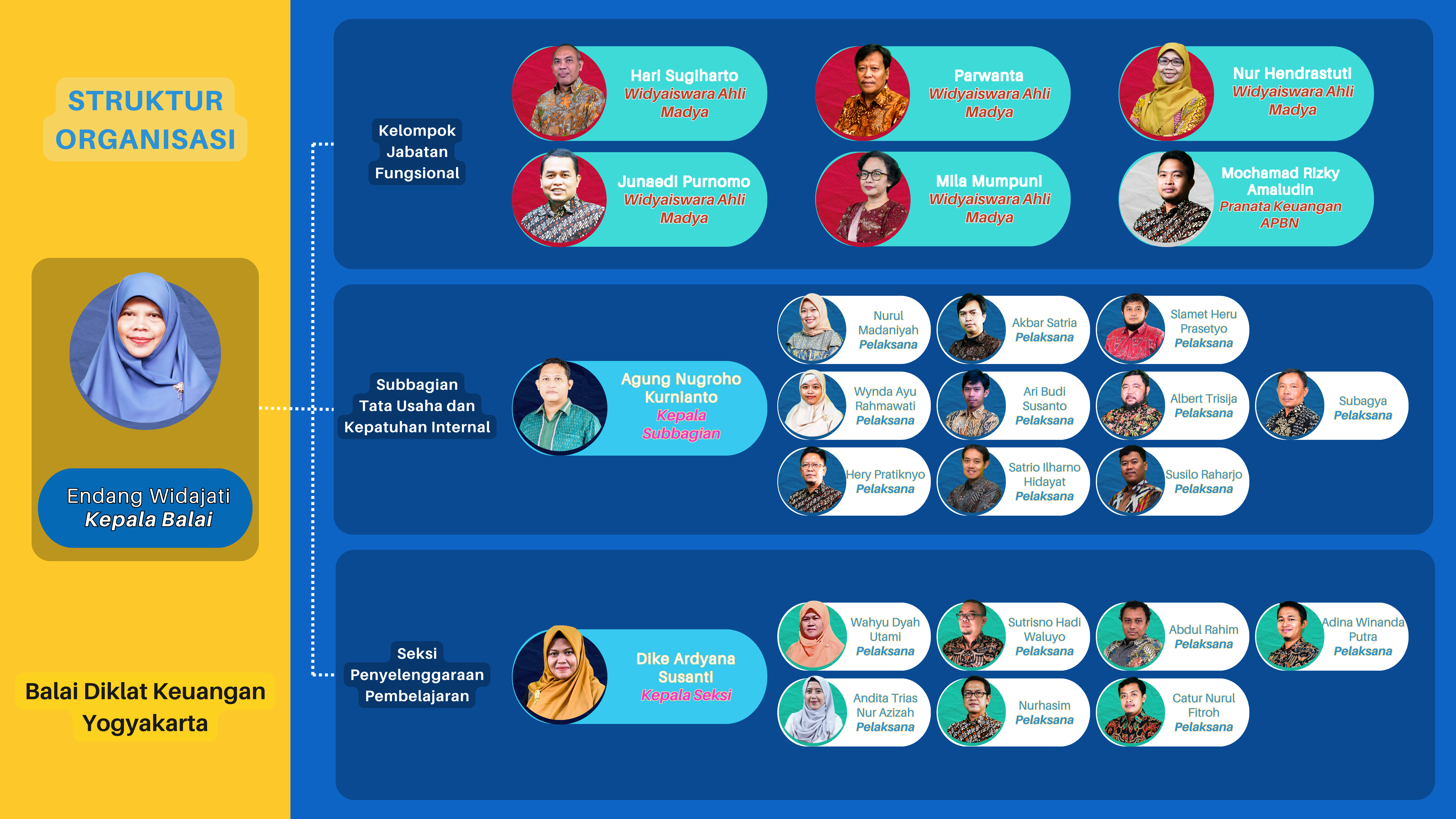 Struktur BDK Yogyakarta 2025