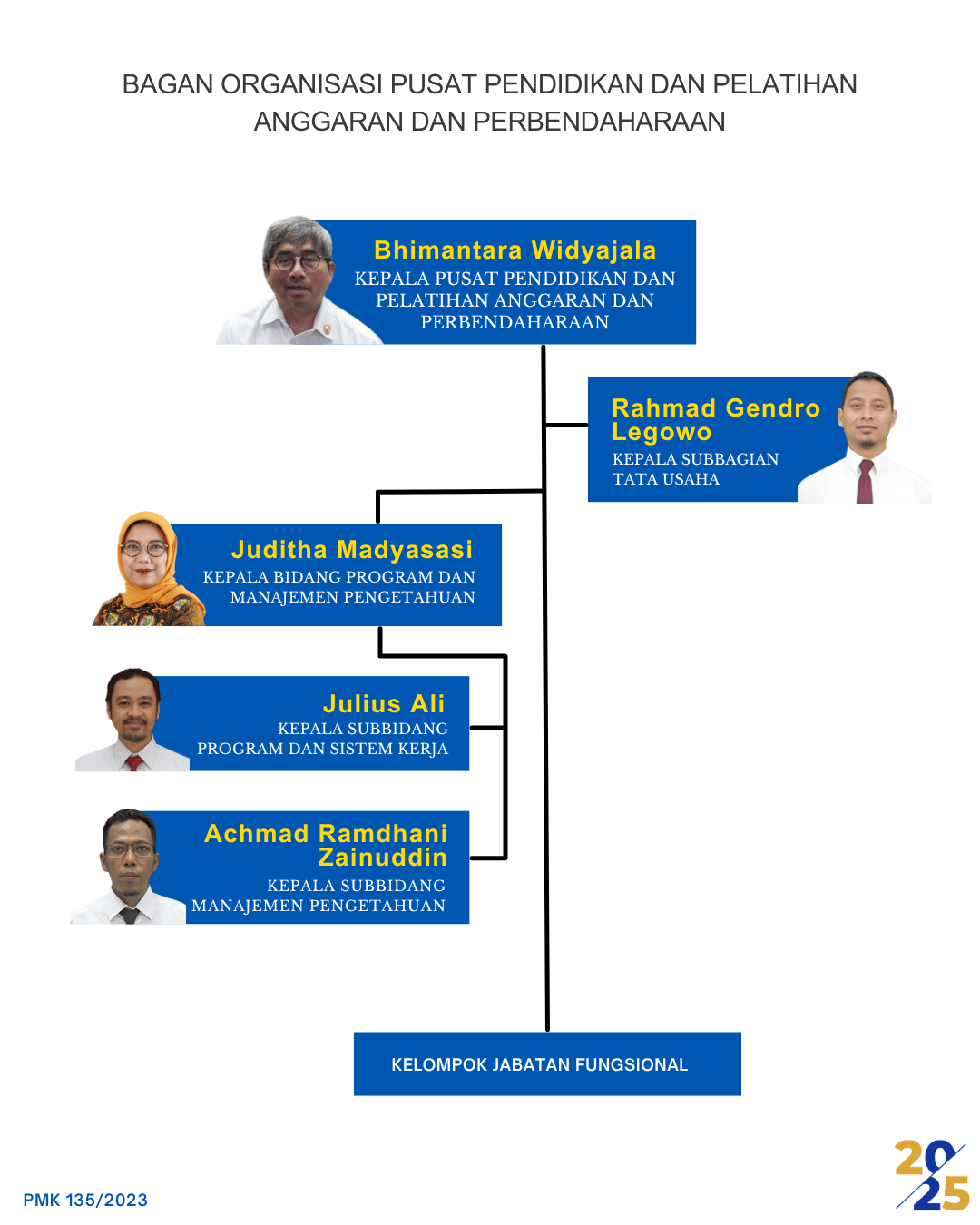 Tim Kerja Pusdiklat AP