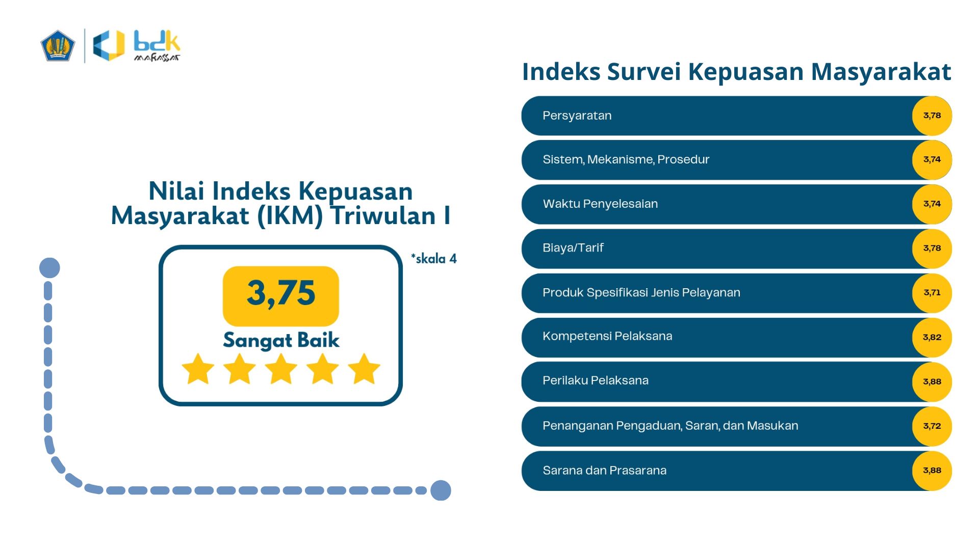 Hasil Survei Kepuasan Masyarakat BDK Makassar Triwulan I Tahun 2026 Raih Predikat A