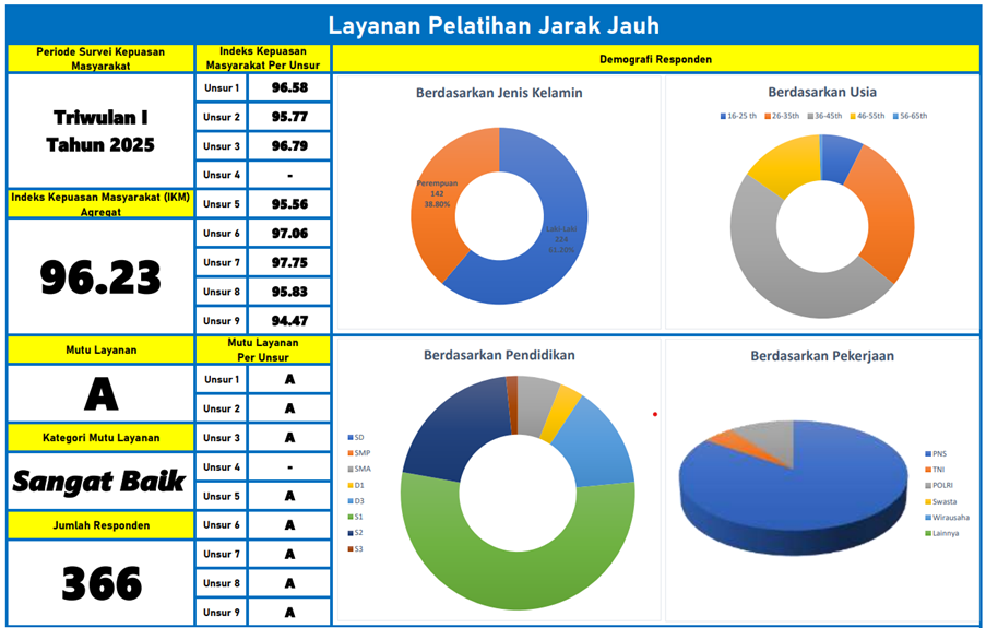 Hasil Survei Kepuasan Layanan Triwulan I 2025 BDK Pontianak, Pelayanan Publik yang Terukur, Bahagia, dan Ikhlas